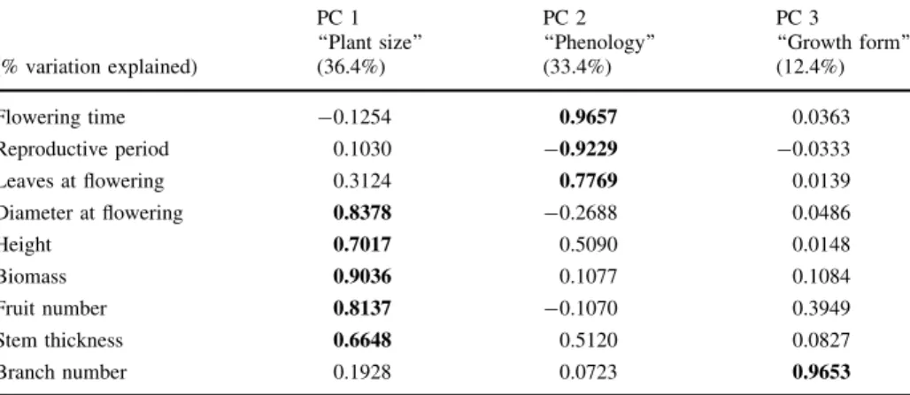 Table 1 Results of a principal components analysis of all phenotypic traits pooled across wind treatments.