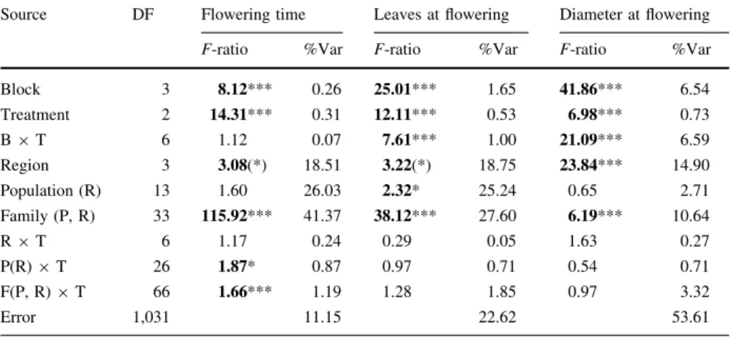 Table 3 Analyses of variance for plant traits measured at the time of flowering