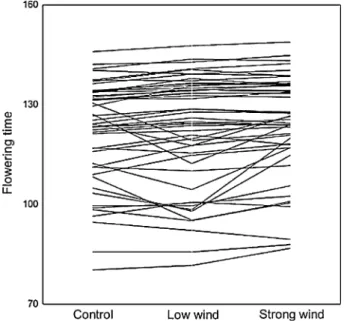 Fig. 1 The effect of mechanical stress through simulated wind on flowering time in 50 genotypes of A.