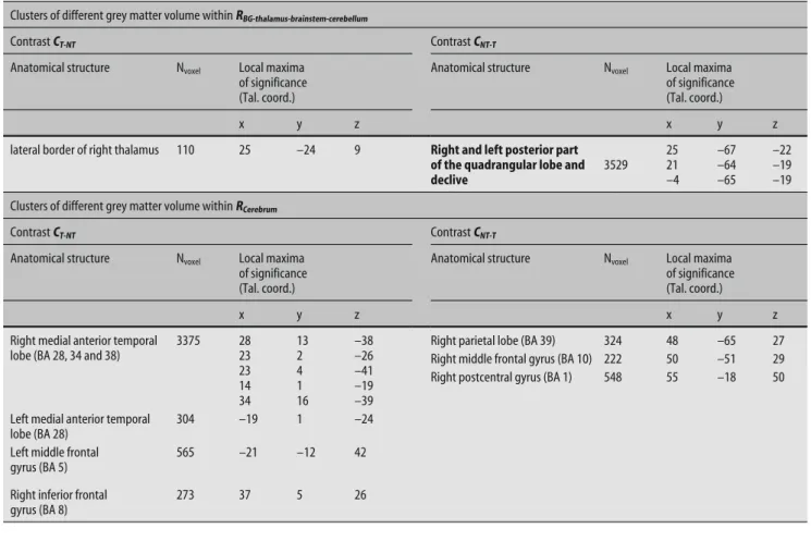 Table 2   Clusters of different grey matter volume for the two brain regions and the two different contrasts at a significance level p uncorrected  < 0.001 and in bold at a  significance level p FDR  < 0.05 corrected for false positive clusters due t