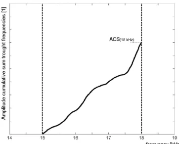 Fig. 4. ACS value at the upper edge of the observed frequency area
