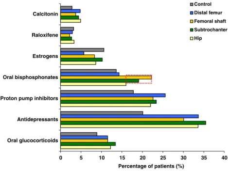 Fig. 2 Medical and prescription drug history in US female  frac-ture patients (2002 – 2006)  dur-ing the 1 year before index date (adapted from Nieves et al