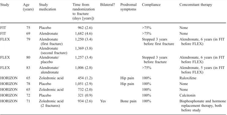 Table 3 Characteristics of ten patients with 12 low-trauma subtrochanteric or femoral diaphyseal fractures in the FIT, FLEX and HORIZON-PFT trials (adapted from Black et al