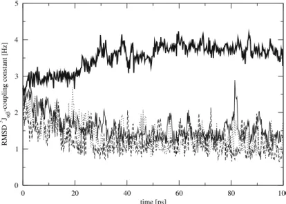 Fig. 1 Average of the NOE distance upper bound violations as a function of the root-mean-square deviation (RMSD) of a set of 37 selected (see Table 1) 3 J ab -coupling constants from experimental values for different force constants K Jres = 0.100, 0.050, 