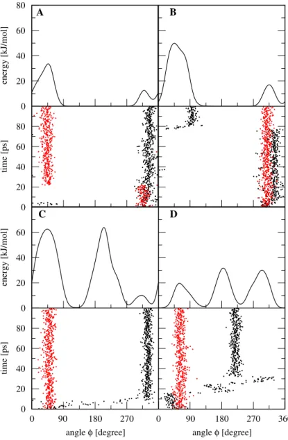 Fig. 3 The local-elevation potential energy functions for four selected 3 J ab -coupling constants at the end of 100 ps of an adaptively restrained simulation (K Jres = 0.005 Hz –4 , DJ 0 = 1.0 Hz and N le = 36) are shown (Thr(51), Thr(69), Thr(89) and Val
