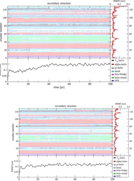 Fig. 4 The time series of secondary structure elements during an unrestrained simulation of lysozyme is shown