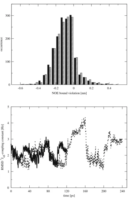 Fig. 7 The time series of the average root-mean-square deviation from the experimental