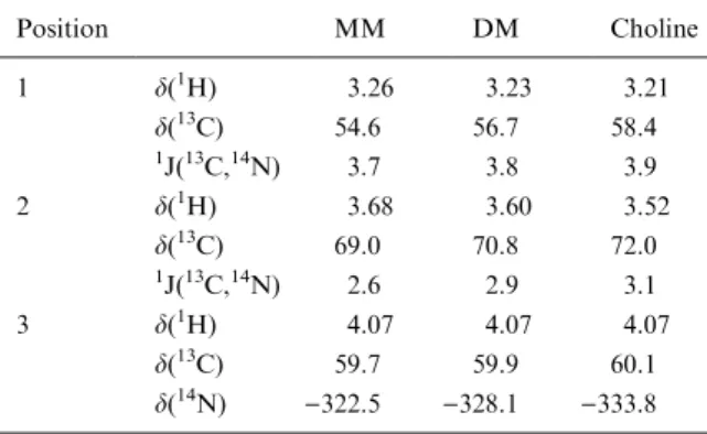 Table 1. 1 H, 13 C and 14 N chemical shifts of MM, DM and choline (200 mM in D 2 O) in ppm and coupling constants