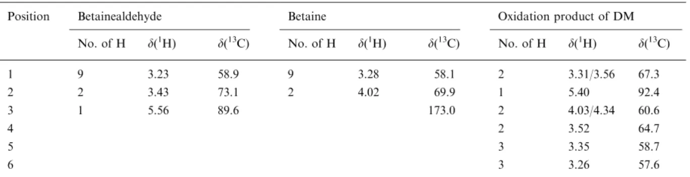 Table 2. 1 H and 13 C chemical shifts [ppm] of the products obtained from the degradation of choline and DM in the PF of strain MM 1