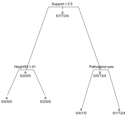 Figure 4. Pruned classiﬁcation tree of 29 transplanted vines partitioned into four groups and con- con-strained by three predictor variables