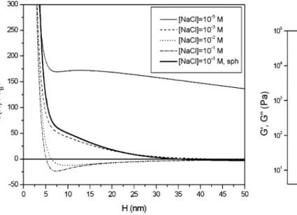 Figure 1 shows the curves of the total potential en- en-ergy of interaction, V(H), for the diﬀerent ionic strengths and both kinds of particles employed in this work