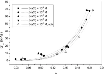 Figure 5 shows the results of G¢ ¥ vs H for the dif- dif-ferent ionic strengths. Notice that the values from the Bergenholtz model are also displayed as a function of H for sake of comparison with the other models and the experimental data, even when the i