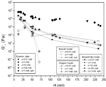 Fig. 5 High-frequency modulus as a function of the surface-to- surface-to-surface distance between particles at the diﬀerent [NaCl]