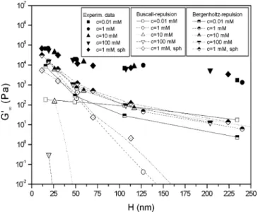 Fig. 6 G ¢ ¥ vs H considering only the repulsive component of the potential in the models calculations