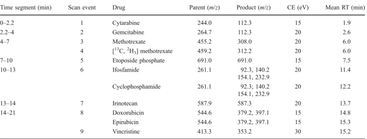 Table 3 Instrument method for the LC – MS/MS analysis for ten cytotoxic drugs with [ 13 C, 2 H 3 ]-methotrexate as internal standard