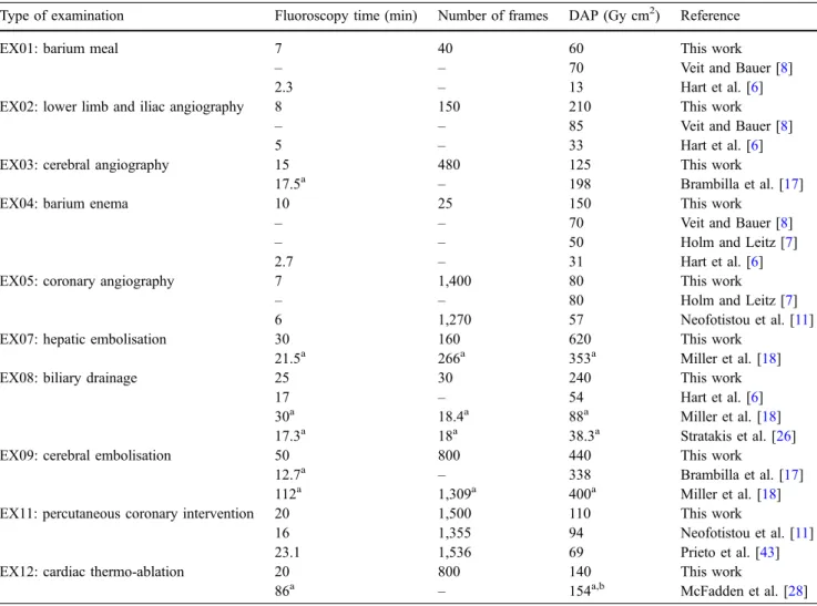 Figure 2 shows that the distributions of the fluoroscopy time, the number of frames and the DAP are slightly different, but with similar shape