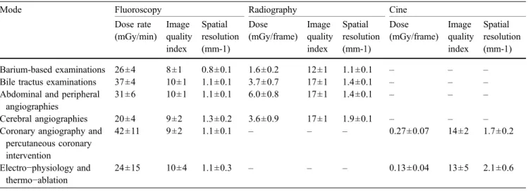 Table 2 Average values and standard deviations related to the dose rate, the image quality index and the spatial resolution associated with the 27 fluoroscopy units investigated in this study and used for the various categories of examinations involving fl