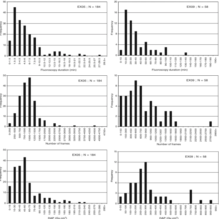 Fig. 1 Distribution of the fluoroscopy time, the number of frames and the DAP for coronary angiography (EX05) and cerebral embolisation (EX09)