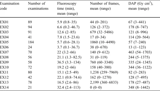 Table 3 reveals interesting features about the use of fluoroscopy in Switzerland. For barium meal (EX01) and barium enema (EX04) examinations, fluoroscopy times higher than 20 min are registered in some cases
