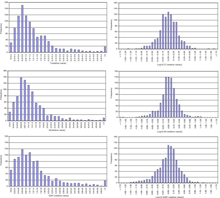 Fig. 2 Distribution of the fluoroscopy time, the number of frames and the DAP in relative values (the absolute value is divided by the geometric mean for the given type examination) in linear (left) and