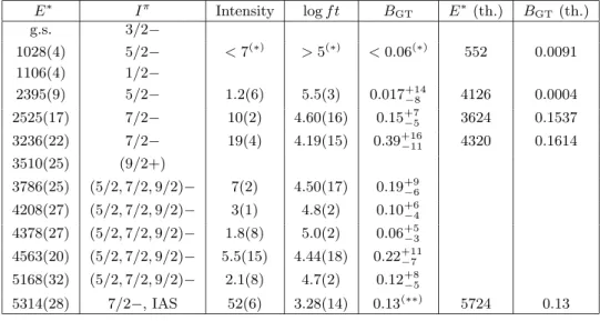 Table 3. Adopted states in 57 Cu and experimental feeding of the states, extracted log f t and B GT values of the 57 Zn decay in comparison with level-energy and B GT predictions obtained from shell-model calculations