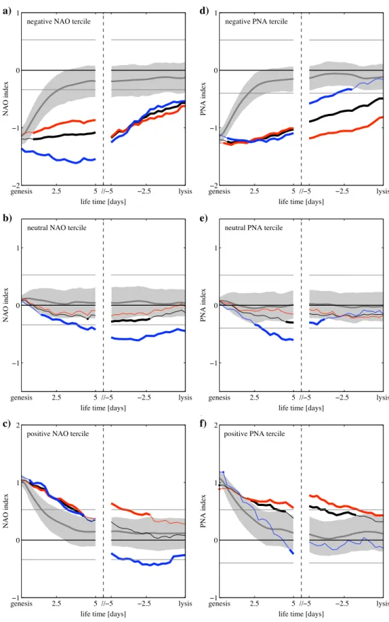Fig. 7 Evolution of the a–c NAO and d–f PNA index values for blocking events with onset in different pattern phases (index tercile boundaries indicated by the horizontal thin lines)