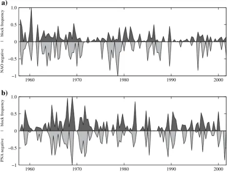 Figure 1 provides striking evidence for the temporal cor- cor-relation between the occurrence of atmospheric blocking and the negative phase of the NAO/PNA