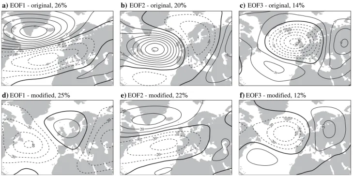 Fig. 4 Spatial EOF patterns for the Atlantic region of a–c the winter (DJF) monthly Z500 climatology and d–f the winter monthly climatology without blocking dates (see text for further details).