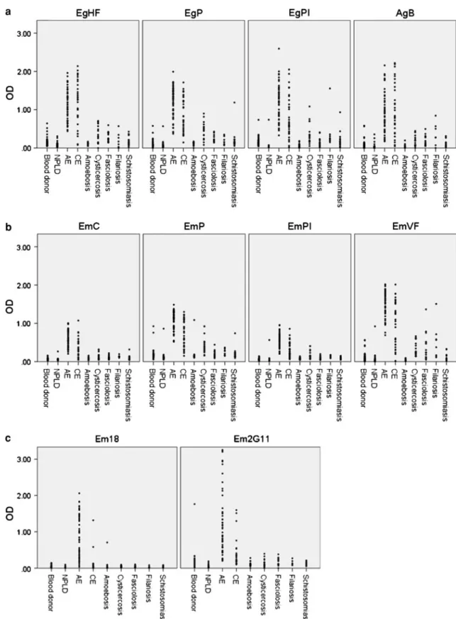 Fig. 1 Intensity of serological reaction (OD 405 ) to defined patient groups of different metacestode-derived antigens of Echinococcus granulosus (a) and E