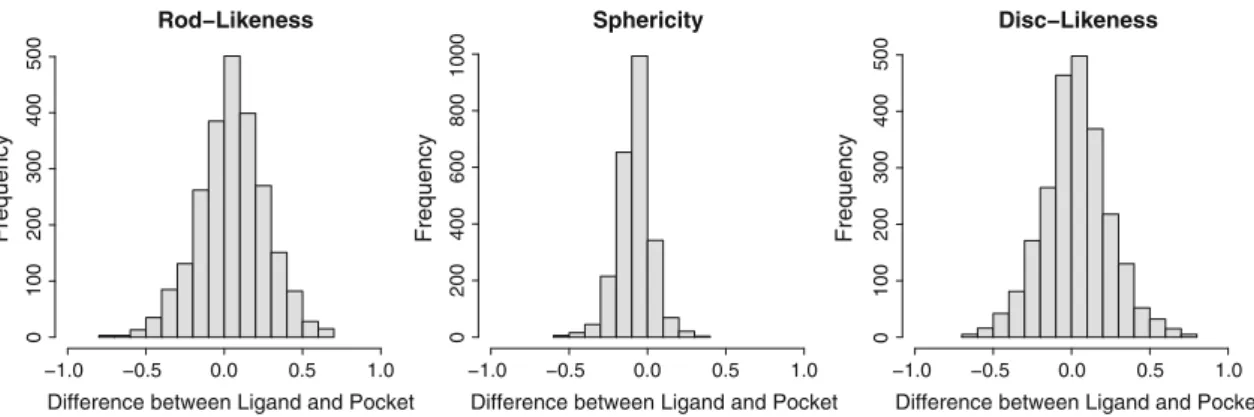 Fig. 4 Pairwise pocket/ligand distance distributions for the three parameters: rod-likeness, sphericity, and disc-likeness, respectivly