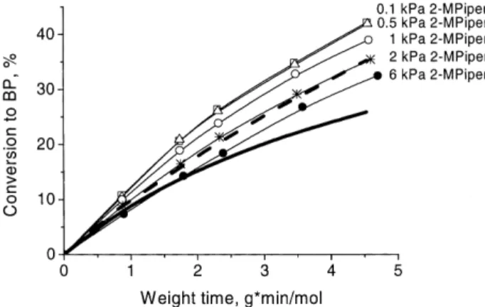 Figure 4. Conversion to biphenyl in the HDS of DBT at 300  C and different 2-methylpiperidine partial pressures