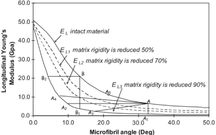 Fig. 7 Decrease of local Young’s modulus in a tracheid segment corresponding to different damage states in the matrix (EL 1 , EL 2 and EL 3 ) in terms of MFA