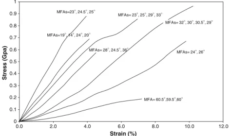 Fig. 5 Stress–strain curves of dry wood tracheids under tensile test, measured local MFAs at some points along tracheid are mentioned