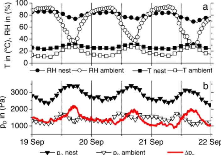 Fig. 1 The difference in temperature T and relative humidity RH (a) and consequently partial vapor pressure p D between nest and ambient (b) results in a partial vapor-pressure gradient p D between nest and ambient