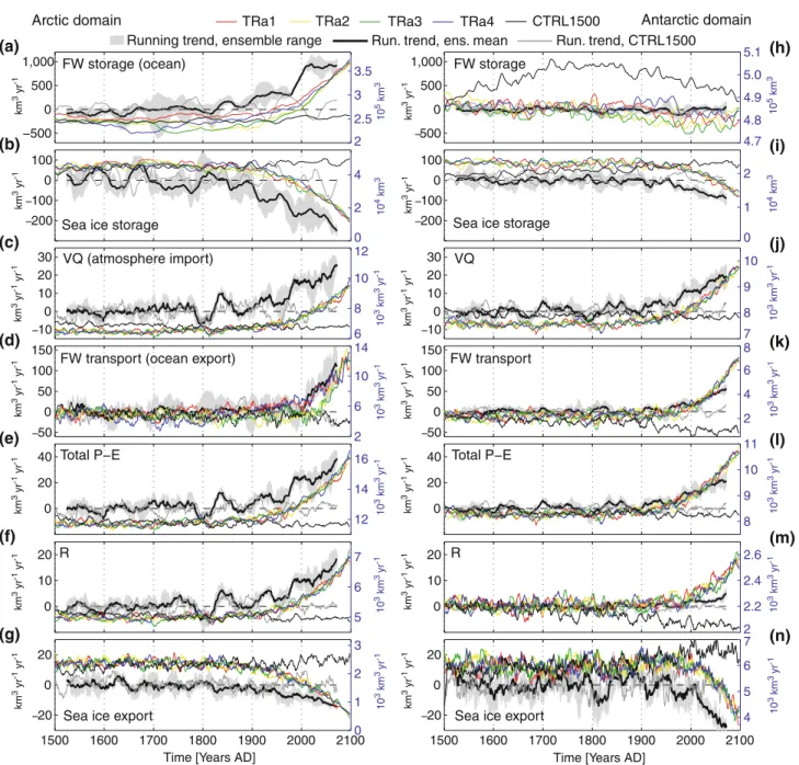 Fig. 8 Time series and trends of polar freshwater storage and transport terms. 50 Years running trends (ensemble range in gray shading, ensemble mean as thick black line, CTRL1500 as gray line;