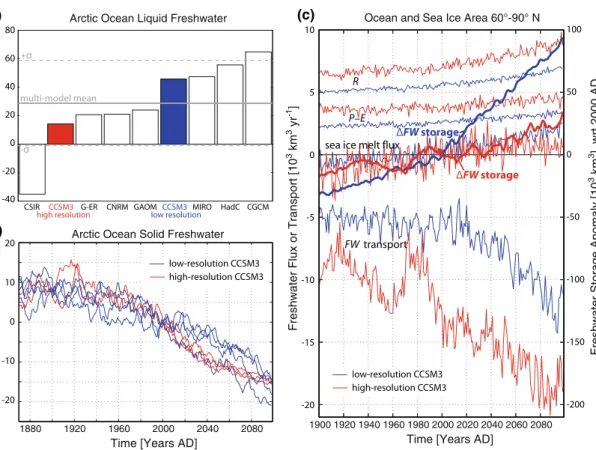 Fig. 9 a Change in Arctic Ocean freshwater storage of 2040–2049 AD relative to 1950–1959 AD from different models using a reference salinity of 34.8 g kg -1 
