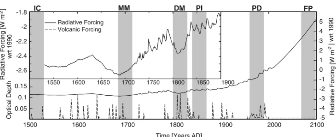 Fig. 1 Natural and anthropogenic forcing used in the simulations: the combined radiative forcing from GHGs and solar irradiance in W m -2 , calculated as in IPCC (2001) with reference to (wrt) 1990 (solid line), assuming a global average albedo of 0.3, and