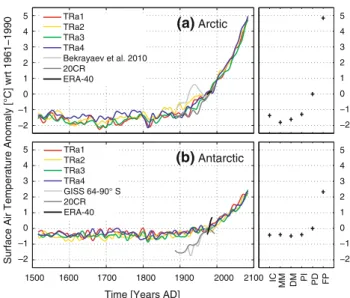 Fig. 2 a Arctic and b Antarctic domain’s surface air temperature anomaly with reference to (wrt) 1961–1990 AD