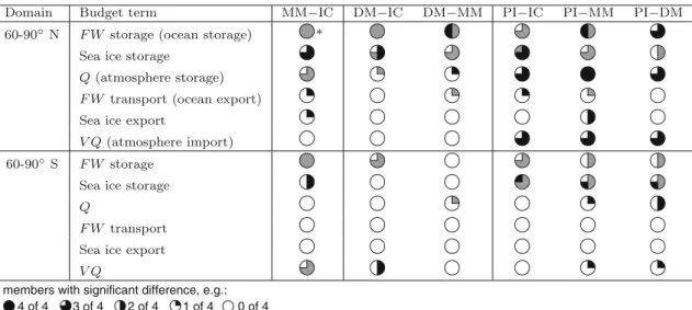 Table 2 Domain freshwater storage and transport terms at the boundary