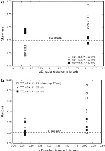 Fig. 9 Evolution of skewness C s (top) and kurtosis K (bottom) with radial distance from jet axis