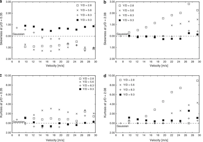 Fig. 10 Evolution of skewness C s and kurtosis K with velocity (or Fr as indicated in Table 1) as function of pool depth: left, y/D = 0.35;