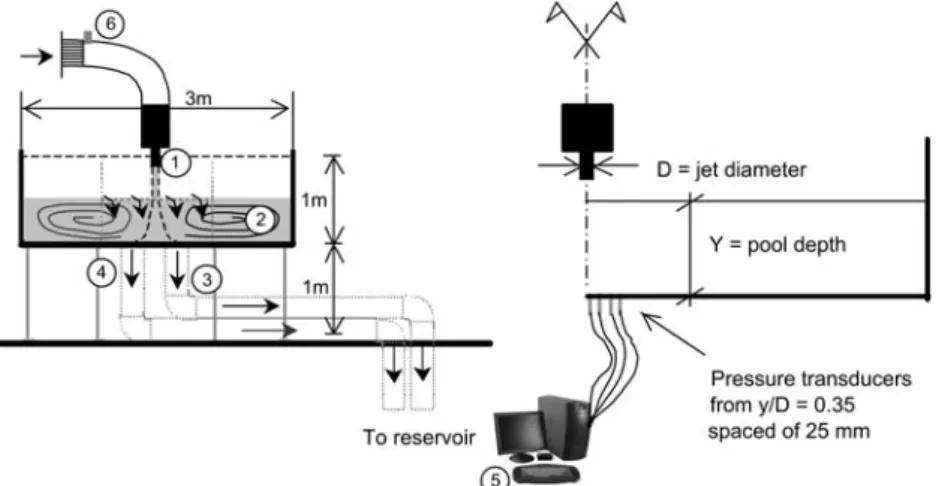 Fig. 2 Schematic plot of the experimental facility. 1 Jet outlet, 2 basin, 3 and 4 outflow; 5 digital acquisition (DAQ) system for pressure transducers, placed every 25 mm, starting at y/D = 0.35, and 6 air vent and honeycomb grid