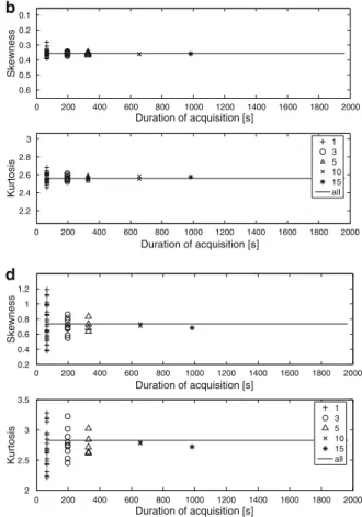 Fig. 4 Estimates of the mean (in bar), standard deviation (in bar 2 ), skewness and kurtosis of pressure data for different duration of the sub-sets (i.e