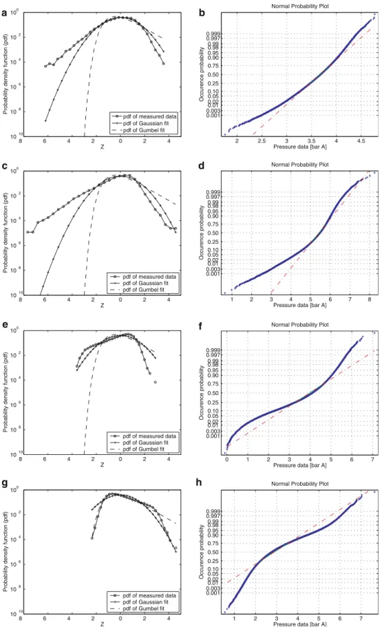 Fig. 5 Left empirical density functions of pressure measure- measure-ments at the pool bottom (y/D = 0.35) compared with the respective normal and gumbel fits