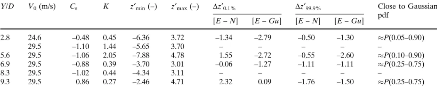 Figure 6 shows that C s is negative at stagnation for Y £ &lt; 8.3D. These pools are herein defined as  shal-low and transitional pools