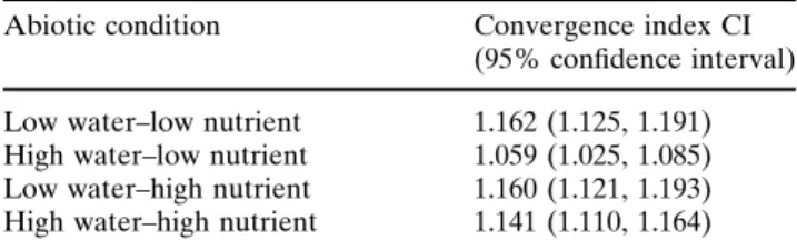 Table 5 Convergence index (CI) calculated for the final mix- mix-tures and the four water–nutrient combinations