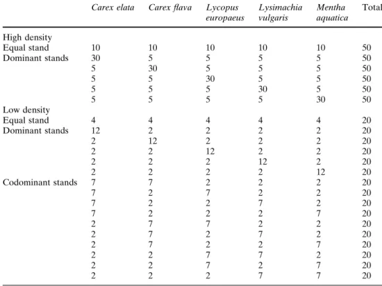 Table 1 Number of planted individuals per pot for the experimental plant mixtures following the simplex design.