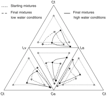 Fig. 3 Change of mixtures after 2 years. The hatched and continuous lines are predicted mixtures, the same symbols indicate the same stands, and the water effects shown are for low nutrient conditions