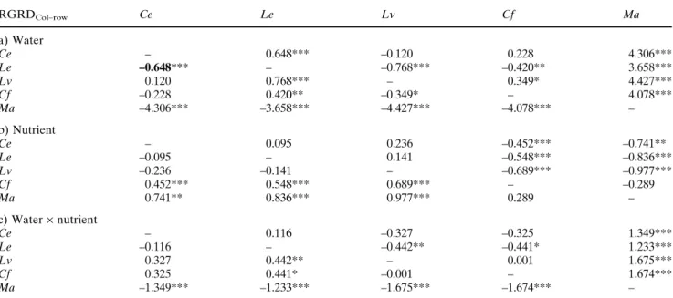 Table 4 Regression coefficients for relevant type B influences, that is, the influences of increased initial species biomass on the relative growth rate difference (RGRD) between two other