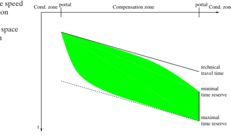 Fig. 6 Flexibility of the speed profile in a compensation zone. The shaded zone represents the feasible space for scheduling the train